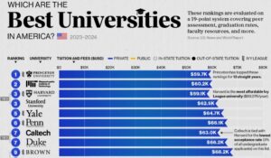 دانشگاه‌های برتر آمریکا: رتبه‌بندی ۲۰۲۴ با اینفوگرافیک