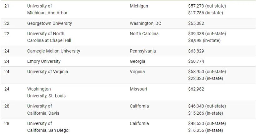 دانشگاه‌های برتر آمریکا: رتبه‌بندی ۲۰۲۴ با اینفوگرافیک
