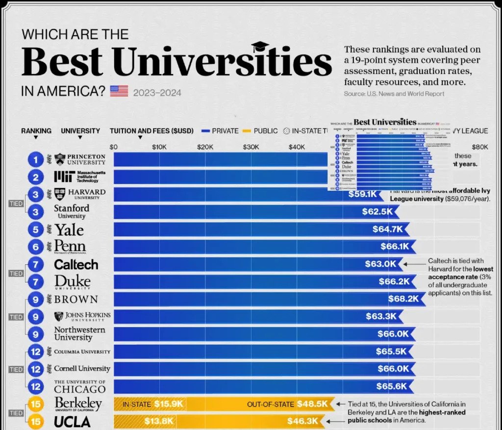 دانشگاه‌های برتر آمریکا: رتبه‌بندی ۲۰۲۴ با اینفوگرافیک 