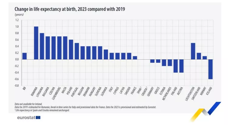  افزایش سن امید به زندگی در اروپا به ۸۱.۵ سال