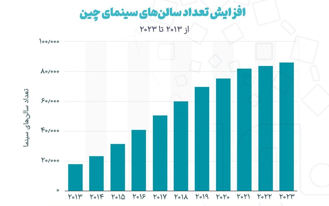 سرانه پایین سینما در ایران؛ چرا سینما کم داریم؟