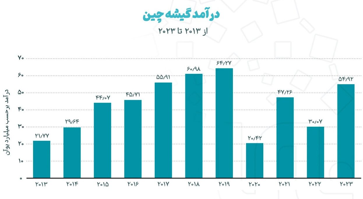 سرانه پایین سینما در ایران؛ چرا سینما کم داریم؟