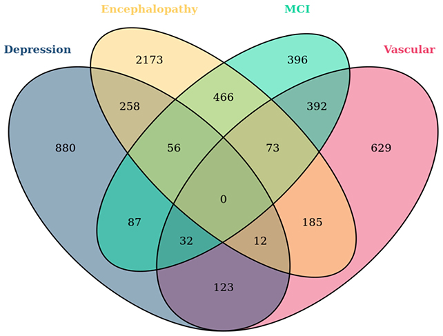 پژوهشگران چهار خوشه از مسیرهای منتهی به آلزایمر را شناسایی کردند.