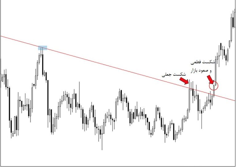 تفاوت شکست واقعی و شکست جعلی در نمودارها چیست؟