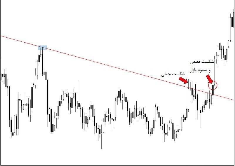 تفاوت شکست واقعی و شکست جعلی در نمودارها چیست؟