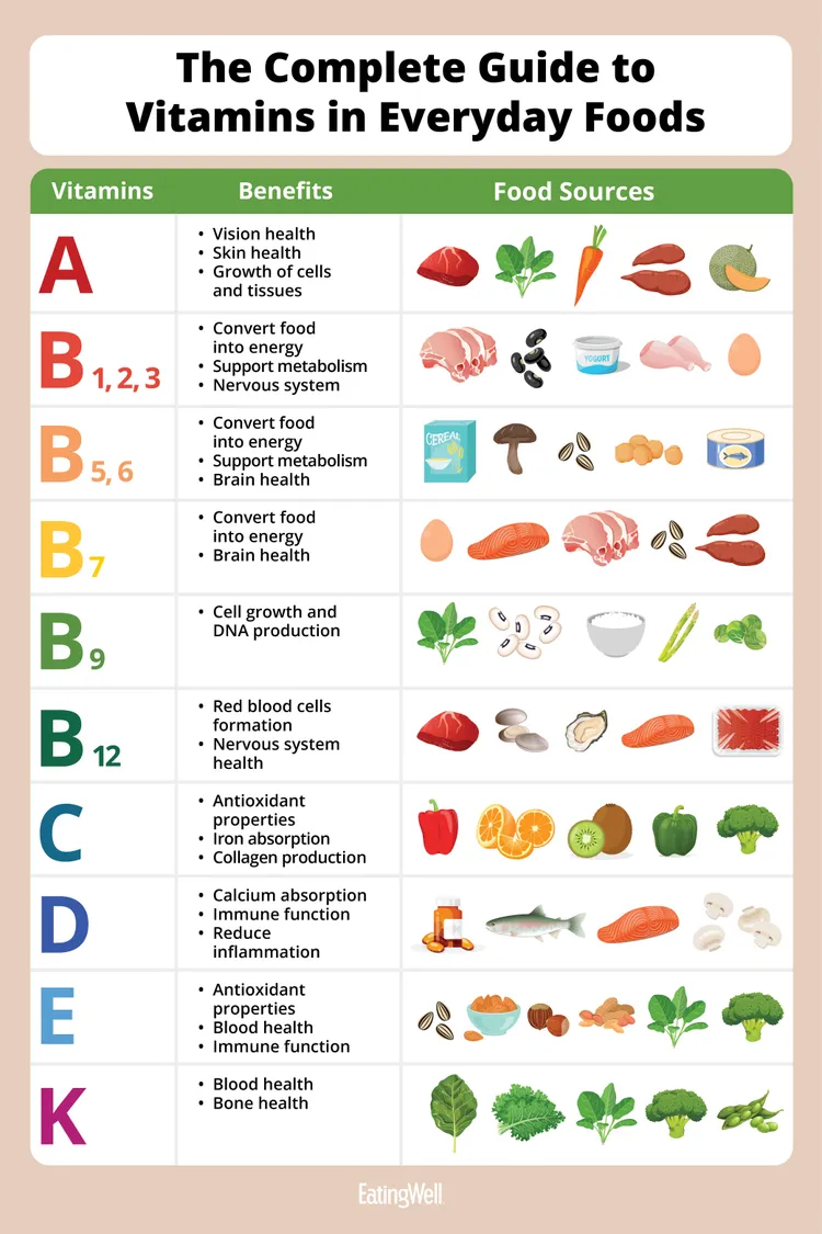کاملترین راهنمای ویتامینها در خوراکیهای روزمره