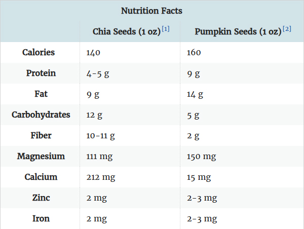 مقایسه ارزش غذایی تخمه چیا و تخمه کدو